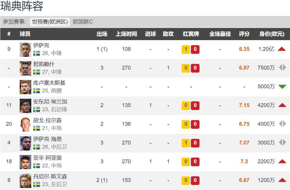 瑞典国家队, 组进入第 瑞典国家队, 组进入第